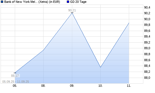 Bank of New York-Aktie über 20-Tage-Linie