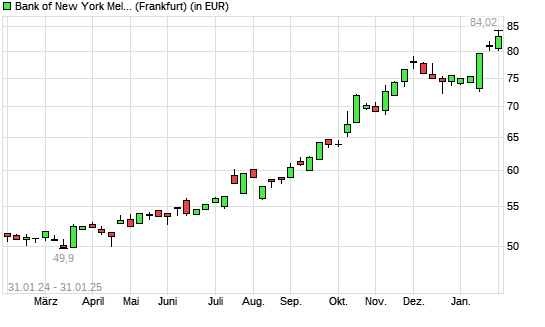 Bank of New York-Aktie mit neuem All-Time-High