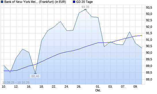 Bank of New York-Aktie unter 20-Tage-Linie