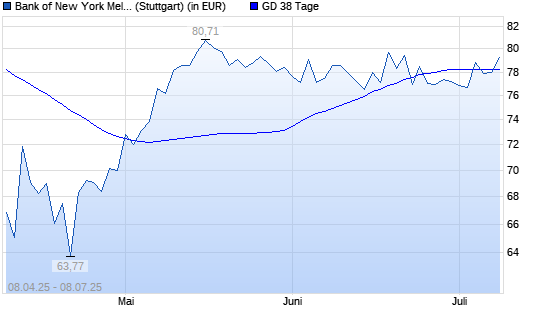 Bank of New York-Aktie &uuml;ber 38-Tage-Linie