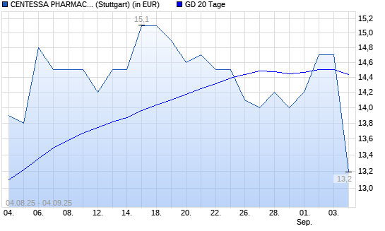 Centessa Pharmaceuticals plc-Aktie über 20-Tage-Linie