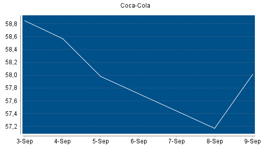 BOTSI®-Advisor Hochstufung Coca-Cola von Rang 119 auf Rang 94