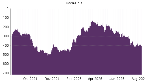 BOTSI®-Advisor Hochstufung Coca-Cola von Rang 334 auf ...