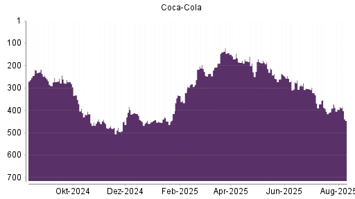 BOTSI®-Advisor Abstufung Coca-Cola von Rang 239 auf ...