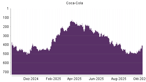 BOTSI®-Advisor Hochstufung Coca-Cola von Rang 464 auf ...