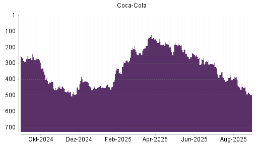 BOTSI®-Advisor Abstufung Coca-Cola von Rang 475 auf ...
