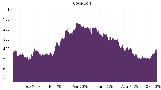 BOTSI®-Advisor Hochstufung Coca-Cola von Rang 186 auf ... BOTSI®-Advisor Hochstufung Coca-Cola von Rang 186 auf ...