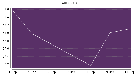 BOTSI®-Advisor Abstufung Coca-Cola von Rang 446 auf ...