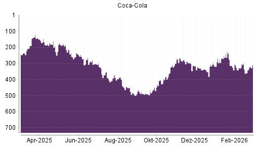BOTSI®-Advisor Hochstufung Coca-Cola von Rang 359 auf ...