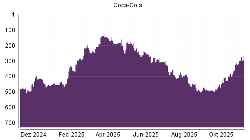 BOTSI®-Advisor Abstufung Coca-Cola von Rang 171 auf ...
