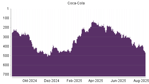 BOTSI®-Advisor Hochstufung Coca-Cola von Rang 415 auf ...