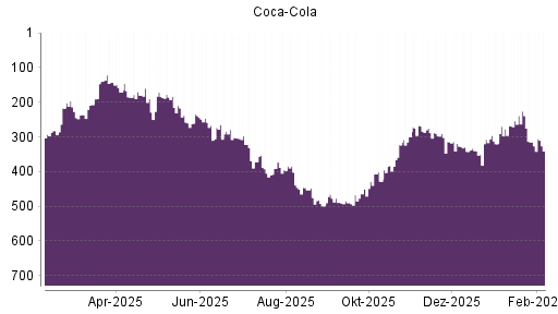 BOTSI®-Advisor Abstufung Coca-Cola von Rang 284 auf ...