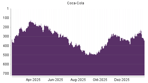 BOTSI®-Advisor Hochstufung Coca-Cola von Rang 428 auf ...