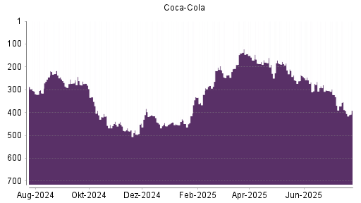 BOTSI®-Advisor Abstufung Coca-Cola von Rang 322 auf ...