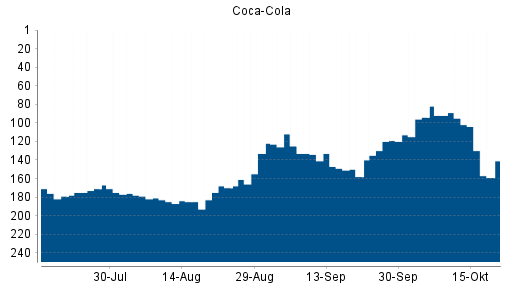 BOTSI®-Advisor Abstufung Coca-Cola von Rang 203 auf Rang 205