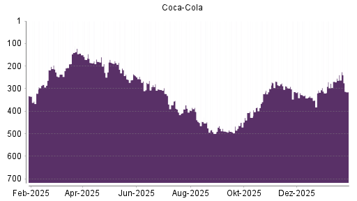 BOTSI®-Advisor Abstufung Coca-Cola von Rang 307 auf ...