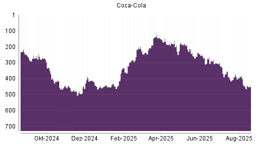 BOTSI®-Advisor Hochstufung Coca-Cola von Rang 186 auf ...