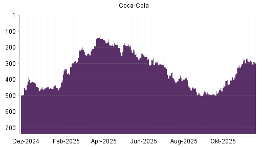 BOTSI®-Advisor Hochstufung Coca-Cola von Rang 493 auf ...