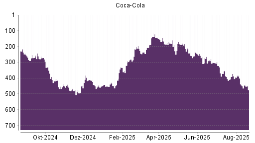 BOTSI®-Advisor Hochstufung Coca-Cola von Rang 190 auf ...