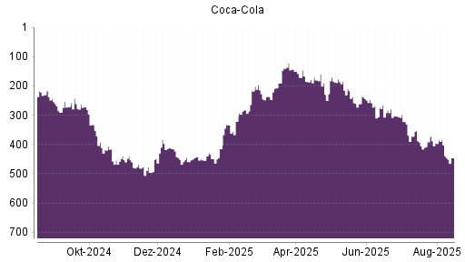 BOTSI®-Advisor Abstufung Coca-Cola von Rang 415 auf ...