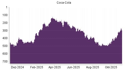 BOTSI®-Advisor Abstufung Coca-Cola von Rang 171 auf ...