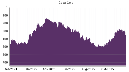 BOTSI®-Advisor Hochstufung Coca-Cola von Rang 392 auf ...