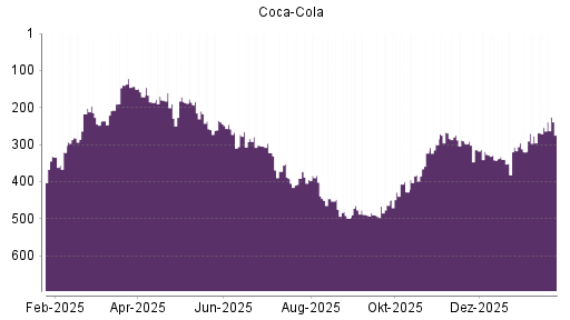 BOTSI®-Advisor Hochstufung Coca-Cola von Rang 340 auf ...