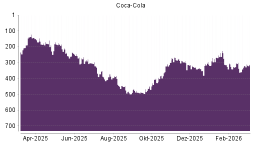 BOTSI®-Advisor Abstufung Coca-Cola von Rang 477 auf ...