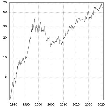 Langfristchart