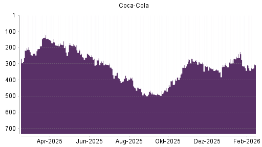 BOTSI®-Advisor Hochstufung Coca-Cola von Rang 341 auf ...