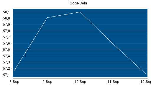 BOTSI®-Advisor Abstufung Coca-Cola von Rang 133 auf Rang 158