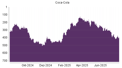 BOTSI®-Advisor Abstufung Coca-Cola von Rang 391 auf ...