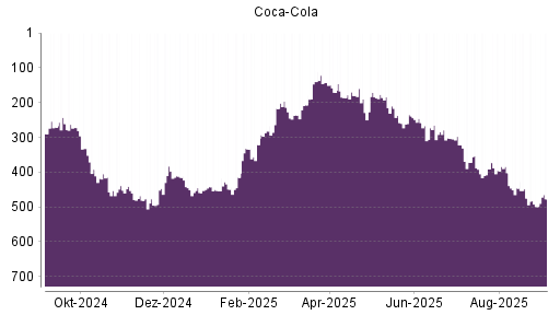 BOTSI®-Advisor Abstufung Coca-Cola von Rang 372 auf ...