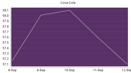 BOTSI®-Advisor Abstufung Coca-Cola von Rang 210 auf ...