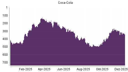 BOTSI®-Advisor Abstufung Coca-Cola von Rang 143 auf ...
