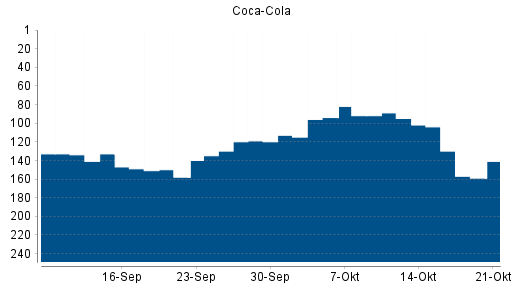 BOTSI®-Advisor Hochstufung Coca-Cola von Rang 185 auf Rang 170
