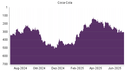 BOTSI®-Advisor Abstufung Coca-Cola von Rang 284 auf ...