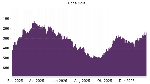 BOTSI®-Advisor Hochstufung Coca-Cola von Rang 342 auf ...