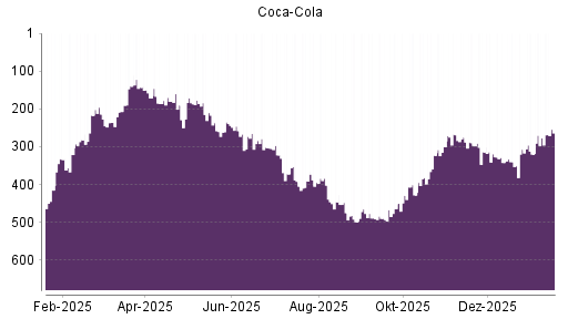 BOTSI®-Advisor Abstufung Coca-Cola von Rang 239 auf ...