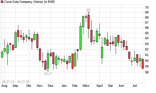 Coca-Cola-Aktie mit neuem 6-Monats-Tief