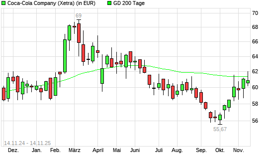 Coca-Cola-Aktie unter 200-Tage-Linie