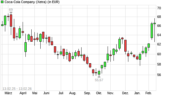 Coca-Cola-Aktie mit neuem 6-Monats-Hoch