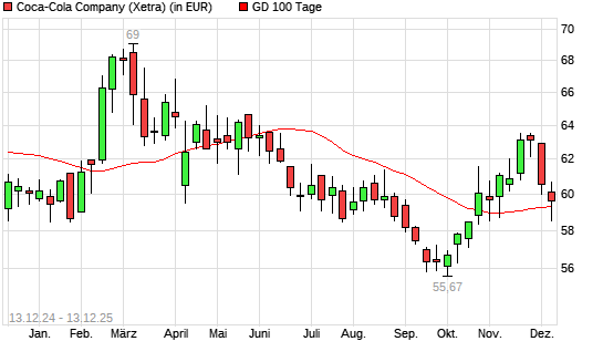 Coca-Cola-Aktie &uuml;ber 100-Tage-Linie