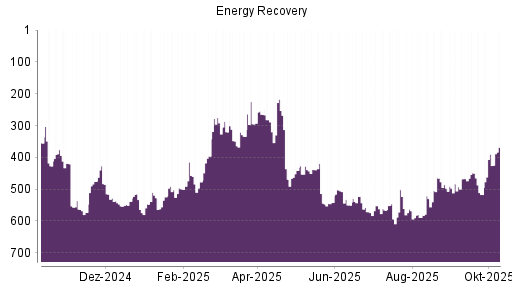 BOTSI®-Advisor Hochstufung Energy Recovery von Rang 530 auf ...