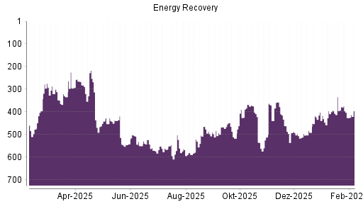 BOTSI®-Advisor Hochstufung Energy Recovery von Rang 517 auf ...