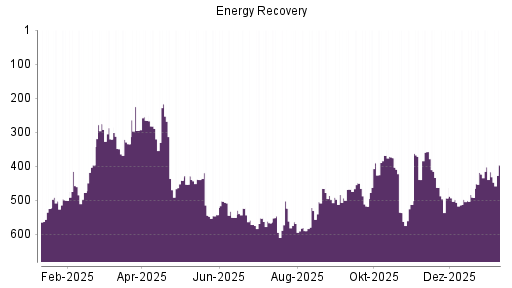 BOTSI®-Advisor Hochstufung Energy Recovery von Rang 416 auf ...