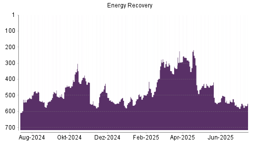 BOTSI®-Advisor Abstufung Energy Recovery von Rang 166 auf Rang 171