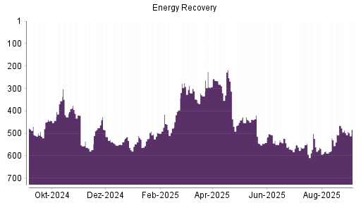 BOTSI®-Advisor Hochstufung Energy Recovery von Rang 497 auf Rang 483