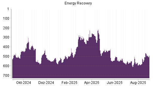 BOTSI®-Advisor Hochstufung Energy Recovery von Rang 573 auf ...