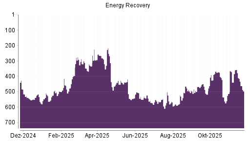 BOTSI®-Advisor Hochstufung Energy Recovery von Rang 605 auf Rang 602